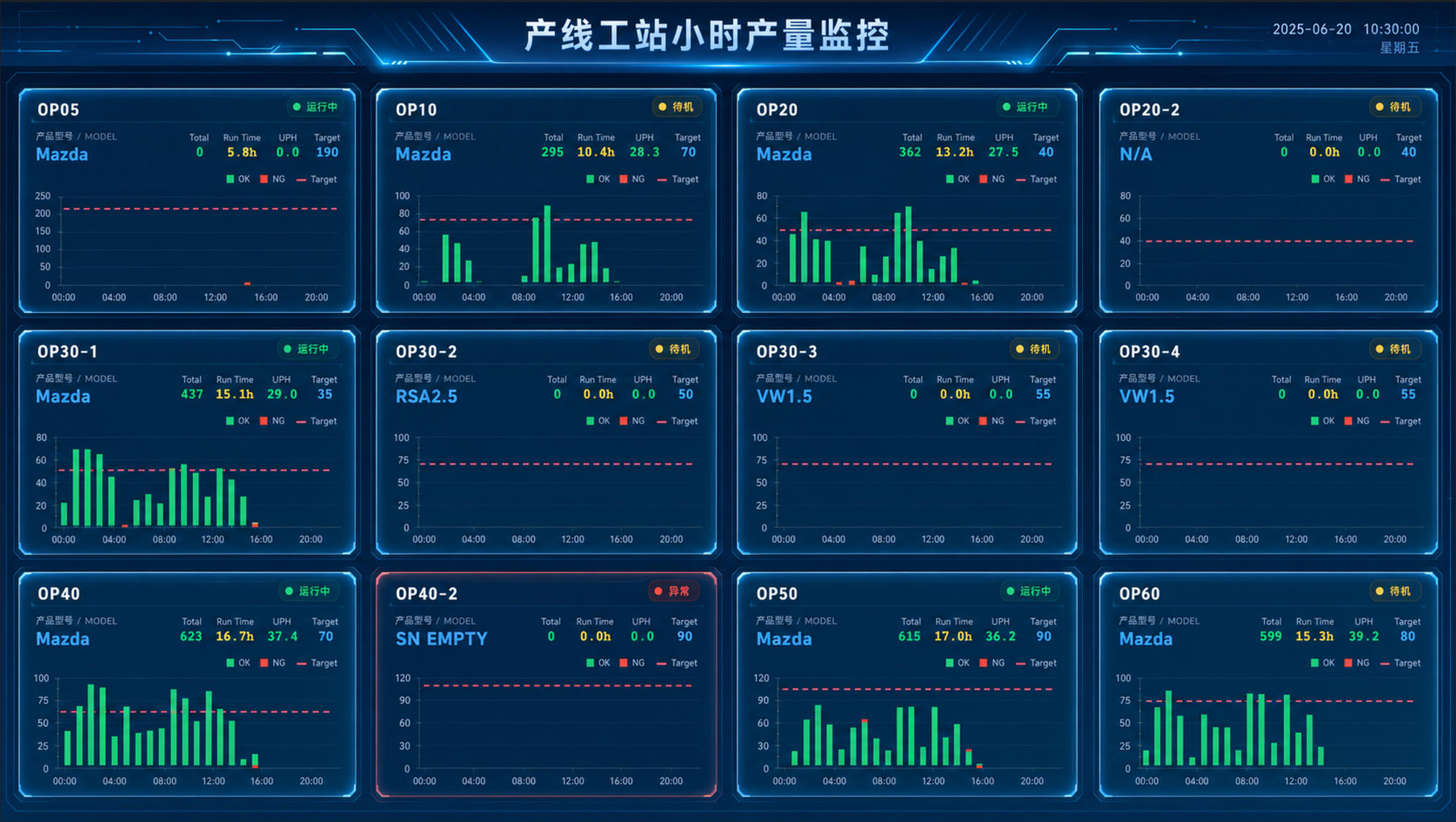 生产现场工站小时产量监控看板界面示意图
