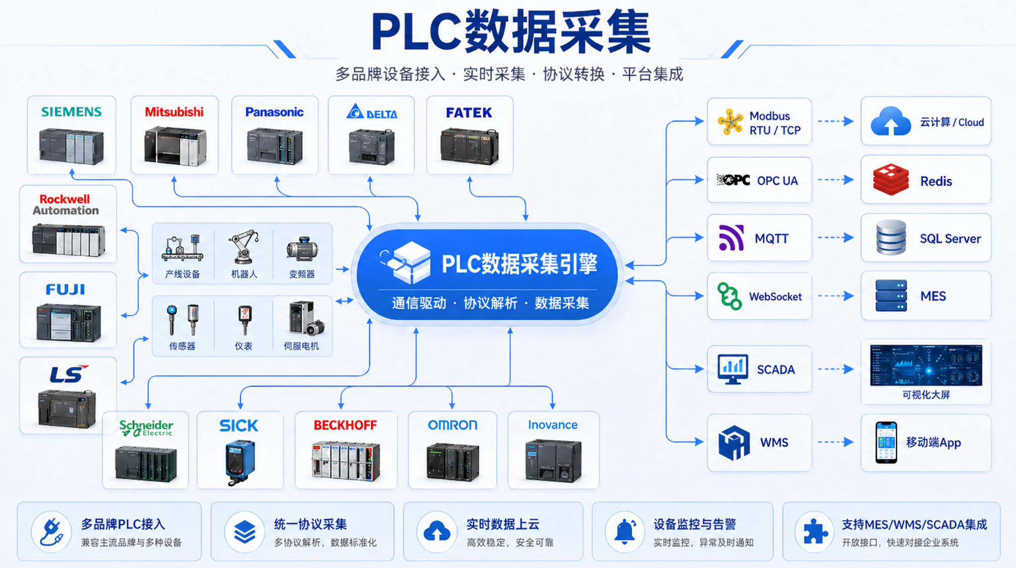 PLC 数据采集协议接入架构示意图
